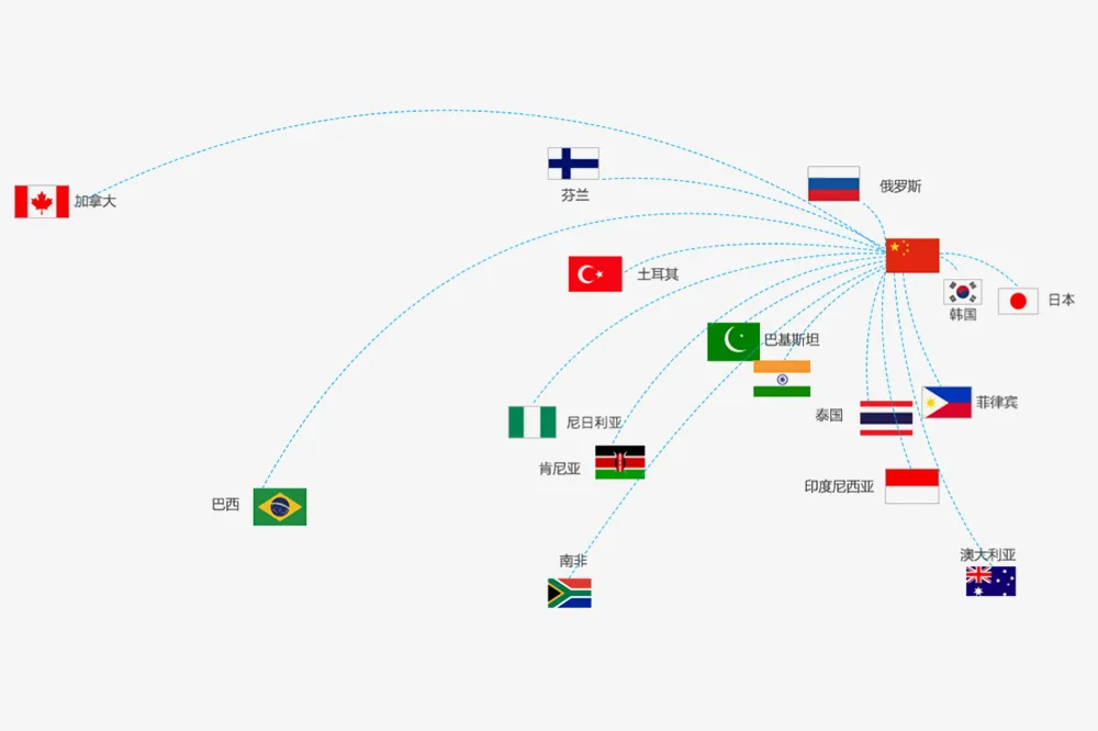 الأسواق الخارجية